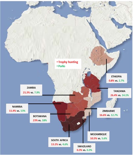 Figure 2: Percentage of land used for trophy hunting vs. parks in Eastern and Southern Africa, 2007. Adapted from Lindsey et al. (2007a) & New Scientist;  "Bag a trophy, save a species" - http://www.newscientist.com/article/dn10899-bag-a-trophy-save-a-species.html#.U2HL1_mSyCk .